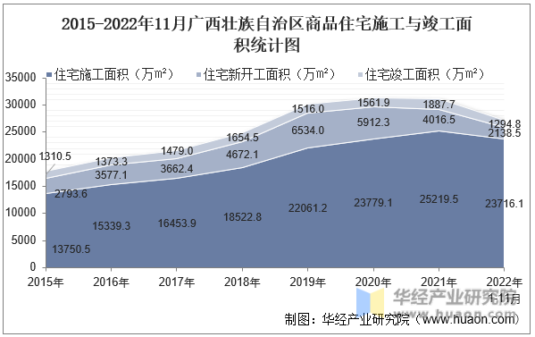2015-2022年11月广西壮族自治区商品住宅施工与竣工面积统计图