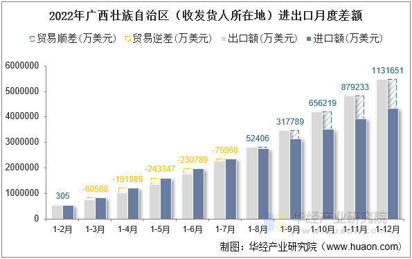 2022年广西壮族自治区（收发货人所在地）进出口月度差额