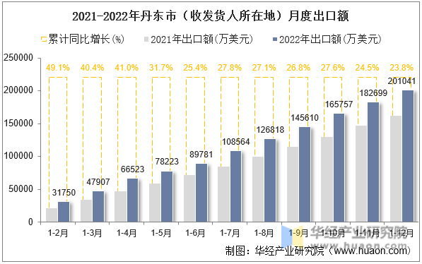 2021-2022年丹东市（收发货人所在地）月度出口额