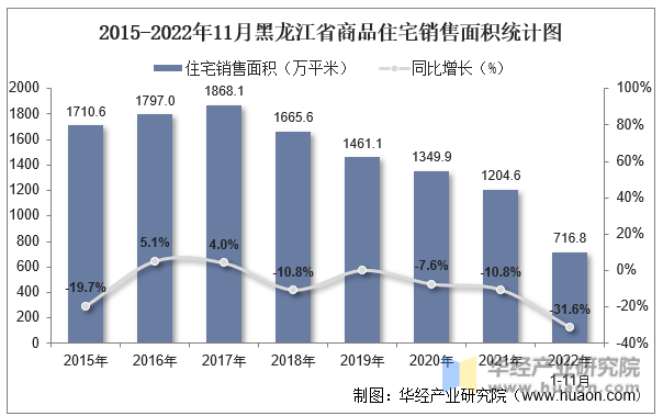 2015-2022年11月黑龙江省商品住宅销售面积统计图