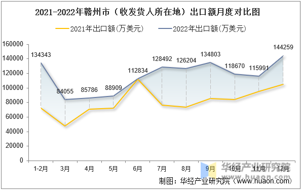 2021-2022年赣州市（收发货人所在地）出口额月度对比图