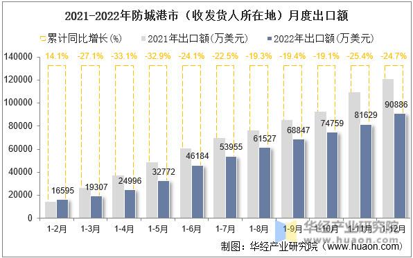 2021-2022年防城港市（收发货人所在地）月度出口额