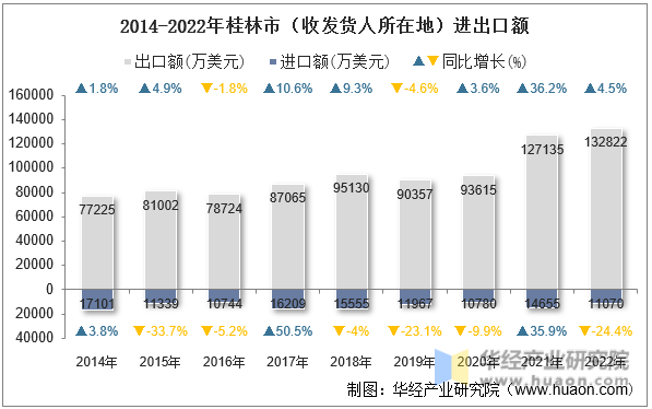 2014-2022年桂林市（收发货人所在地）进出口额