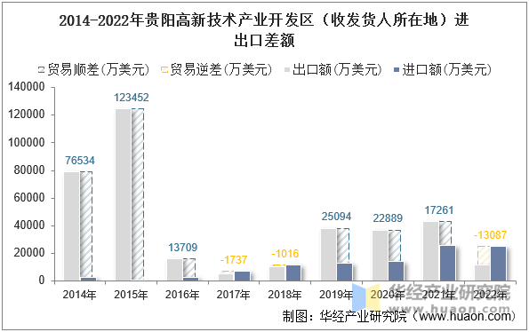 2014-2022年贵阳高新技术产业开发区（收发货人所在地）进出口差额