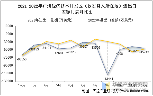 2021-2022年广州经济技术开发区（收发货人所在地）进出口差额月度对比图