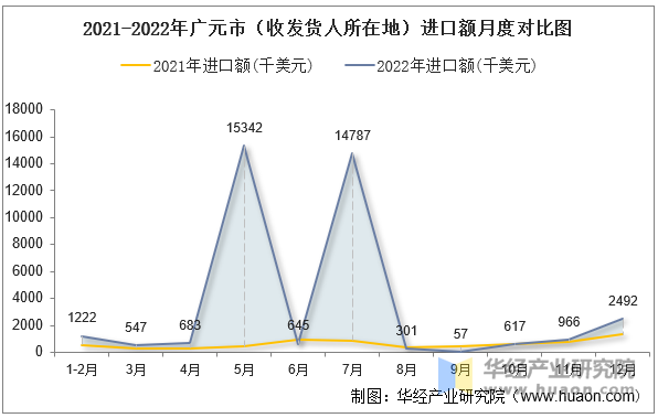 2021-2022年广元市（收发货人所在地）进口额月度对比图