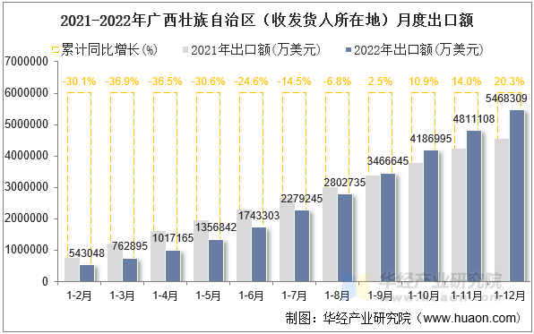 2021-2022年广西壮族自治区（收发货人所在地）月度出口额