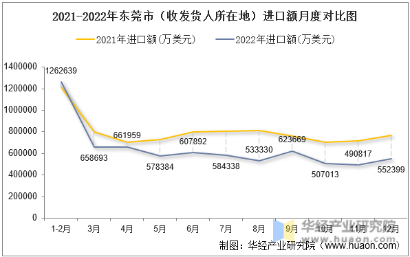 2021-2022年东莞市（收发货人所在地）进口额月度对比图