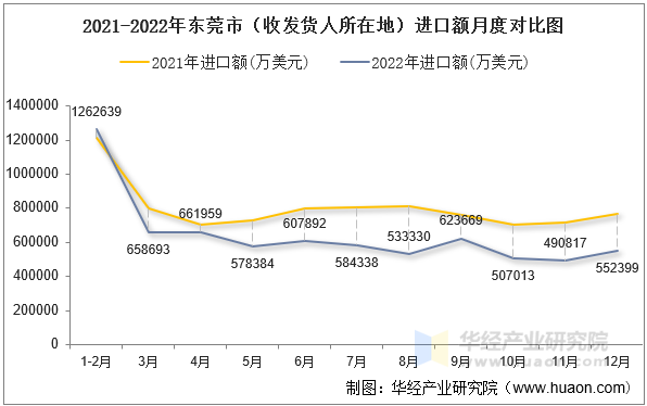 2021-2022年东莞市（收发货人所在地）进口额月度对比图