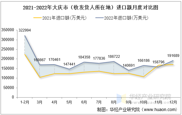 2021-2022年大庆市（收发货人所在地）进口额月度对比图