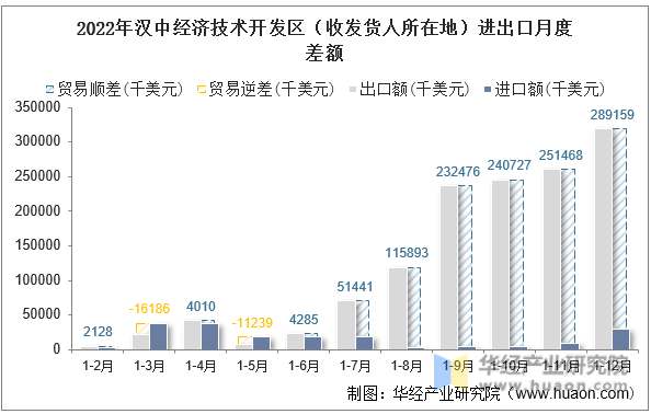 2022年汉中经济技术开发区（收发货人所在地）进出口月度差额