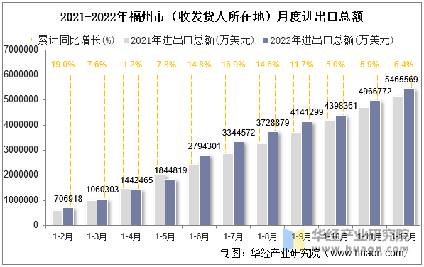 2021-2022年福州市（收发货人所在地）月度进出口总额