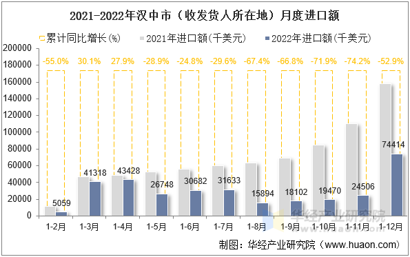 2021-2022年汉中市（收发货人所在地）月度进口额