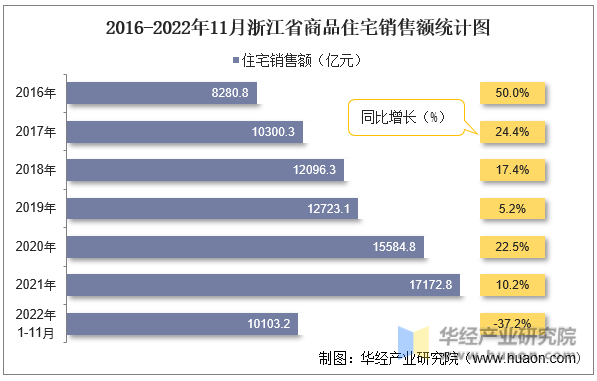 2016-2022年11月浙江省商品住宅销售额统计图