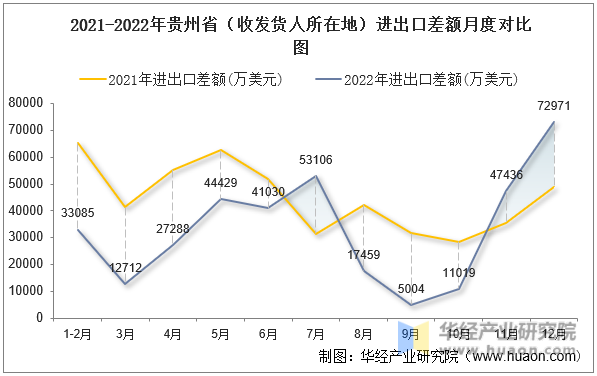 2021-2022年贵州省（收发货人所在地）进出口差额月度对比图