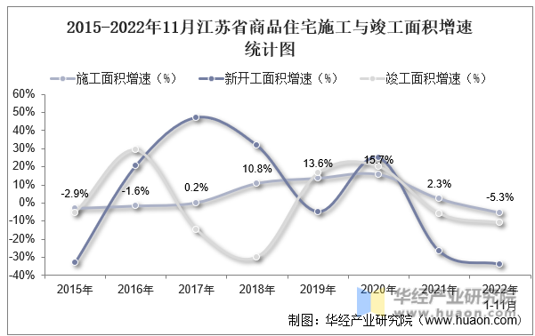 2015-2022年11月浙江省商品住宅施工与竣工面积增速统计图