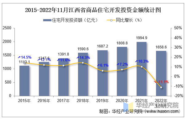 2015-2022年11月江西省商品住宅开发投资金额统计图