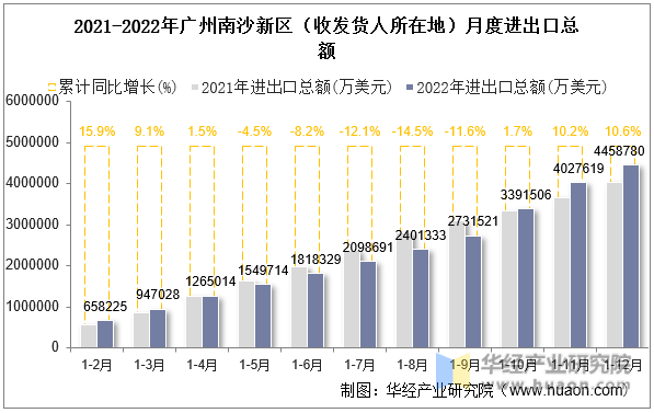 2021-2022年广州南沙新区（收发货人所在地）月度进出口总额