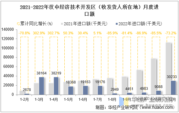 2021-2022年汉中经济技术开发区（收发货人所在地）月度进口额