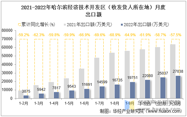 2021-2022年哈尔滨经济技术开发区（收发货人所在地）月度出口额