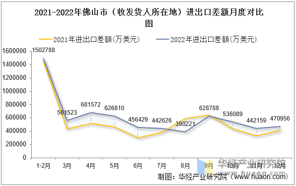 2021-2022年佛山市（收发货人所在地）进出口差额月度对比图