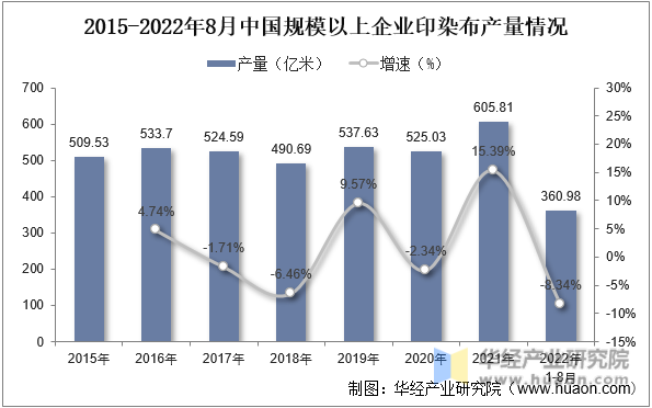 2015-2022年8月中国印染布产量及增速情况