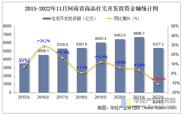 2015-2022年11月河南省商品住宅开发投资金额统计图