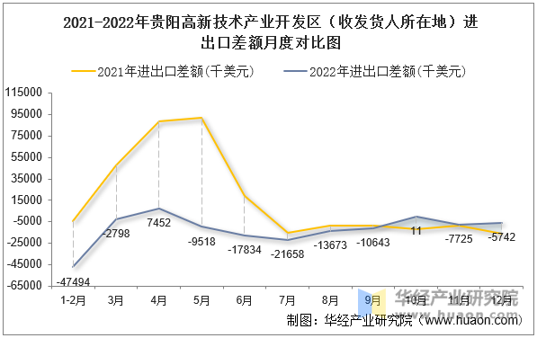 2021-2022年贵阳高新技术产业开发区（收发货人所在地）进出口差额月度对比图