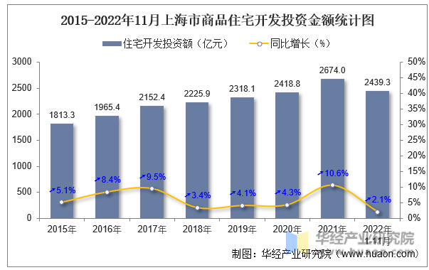 2015-2022年11月上海市商品住宅开发投资金额统计图