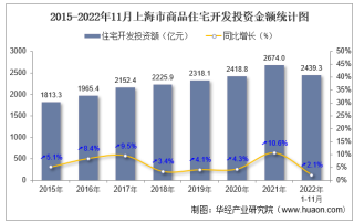 2022年1-11月上海市房地产开发商品住宅投资、开发和销售情况统计分析
