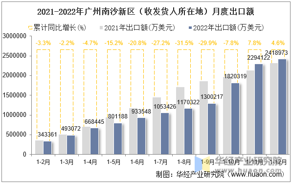 2021-2022年广州南沙新区（收发货人所在地）月度出口额