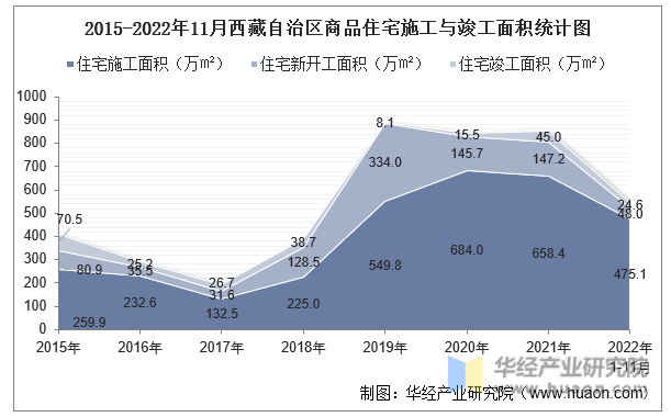 2015-2022年11月西藏自治区商品住宅施工与竣工面积统计图