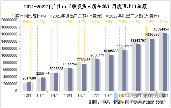 2021-2022年广州市（收发货人所在地）月度进出口总额