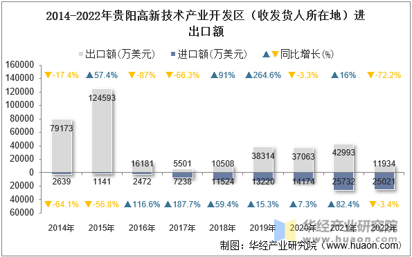 2014-2022年贵阳高新技术产业开发区（收发货人所在地）进出口额