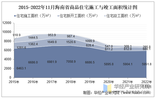 2015-2022年11月海南省商品住宅施工与竣工面积统计图