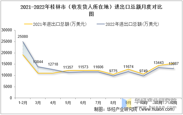 2021-2022年桂林市（收发货人所在地）进出口总额月度对比图
