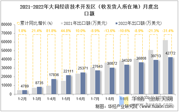 2021-2022年大同经济技术开发区（收发货人所在地）月度出口额