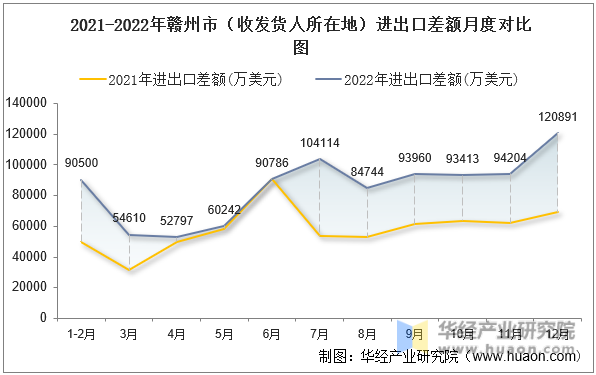 2021-2022年赣州市（收发货人所在地）进出口差额月度对比图