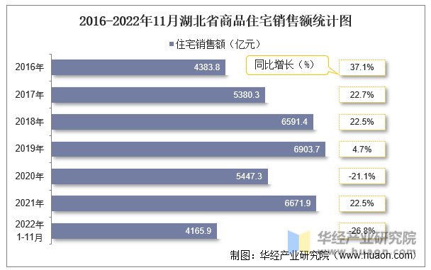 2016-2022年11月湖北省商品住宅销售额统计图