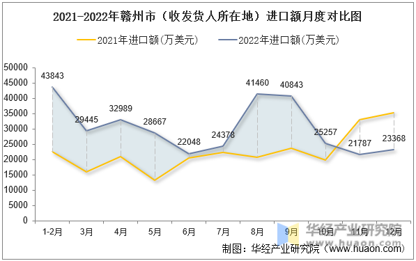 2021-2022年赣州市（收发货人所在地）进口额月度对比图