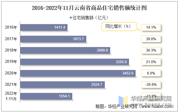 2016-2022年11月云南省商品住宅销售额统计图