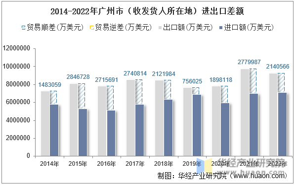 2014-2022年广州市（收发货人所在地）进出口差额