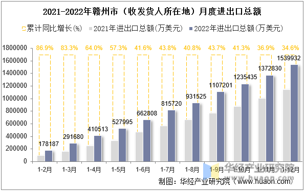 2021-2022年赣州市（收发货人所在地）月度进出口总额