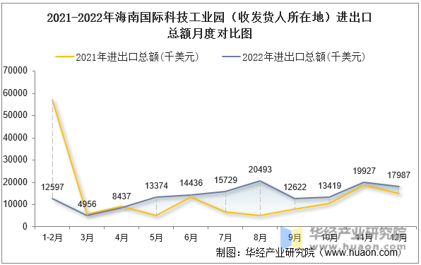 2021-2022年海南国际科技工业园（收发货人所在地）进出口总额月度对比图
