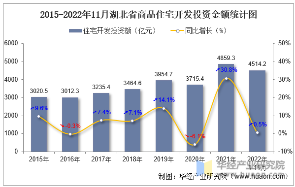 2015-2022年11月湖北省商品住宅开发投资金额统计图