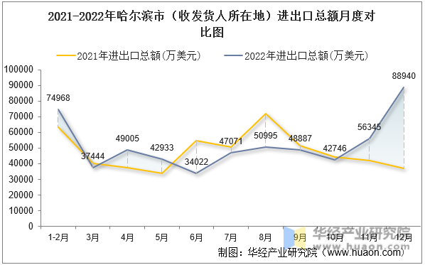 2021-2022年哈尔滨市（收发货人所在地）进出口总额月度对比图