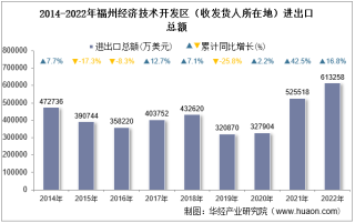 2022年福州经济技术开发区（收发货人所在地）进出口总额及进出口差额统计分析