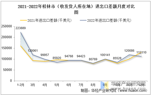 2021-2022年桂林市（收发货人所在地）进出口差额月度对比图