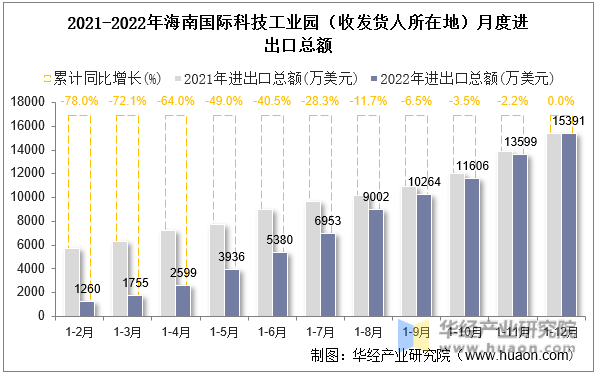 2021-2022年海南国际科技工业园（收发货人所在地）月度进出口总额