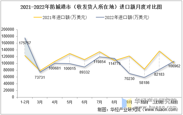2021-2022年防城港市（收发货人所在地）进口额月度对比图